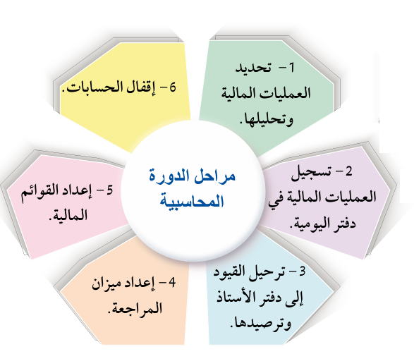 مراحل الدورة المحاسبية